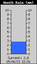 month rain