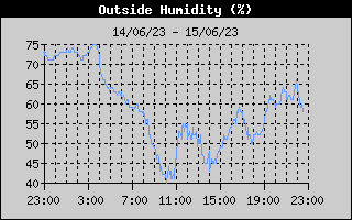 humidity