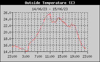 Outside temperature