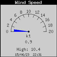 Wind Speed