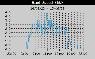 Wind speed