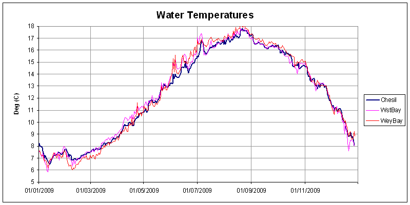 Buoy temperatures