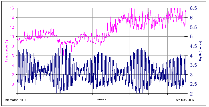 Data for April and May