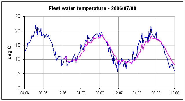 water temperature plot