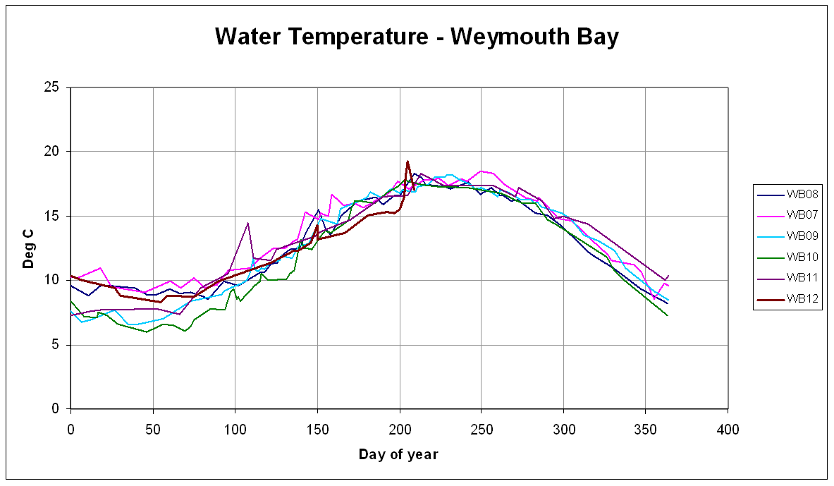 Wey Bay plot